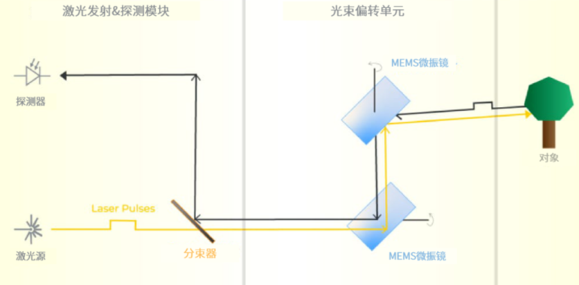 自动驾驶汽车