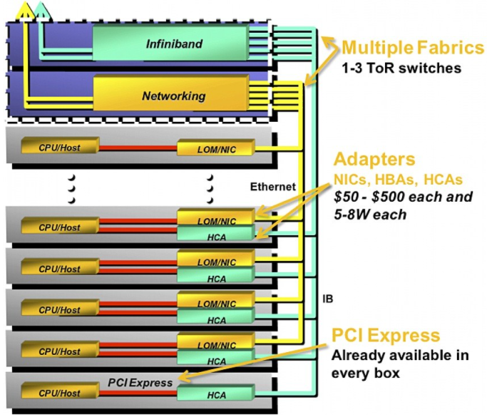 PCI Express在機架中的作用越來越大