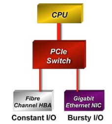 PCIe Gen 2交換機帶來不僅是更多的寬帶