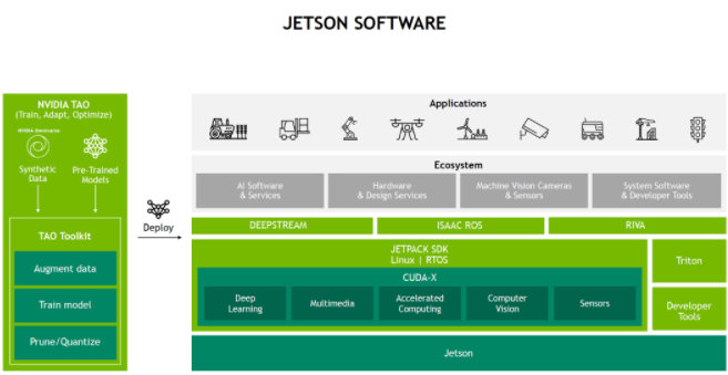 NVIDIA Jetson AGX Orin開發套件加速AI開發和部署