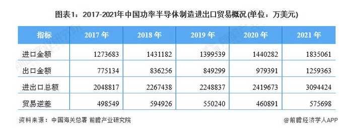 深圳国际电子展： 2022年我国功率半导...