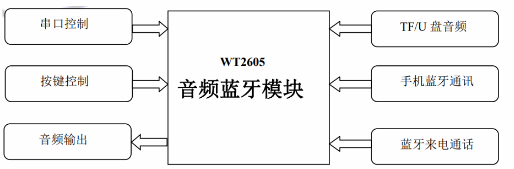 WT2605B03音頻藍(lán)牙模塊的簡(jiǎn)單介紹