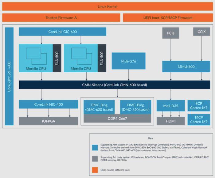 Arm 用新的 SoC 和演示板测试安全架构