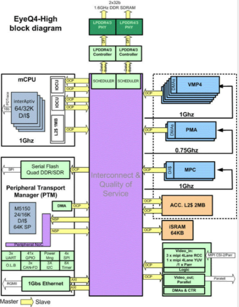 MIPI World从移动到汽车接口的旅程