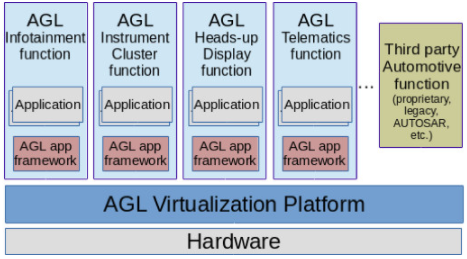 如何使用虚拟化技术实现软件定义汽车的AGL目标平台