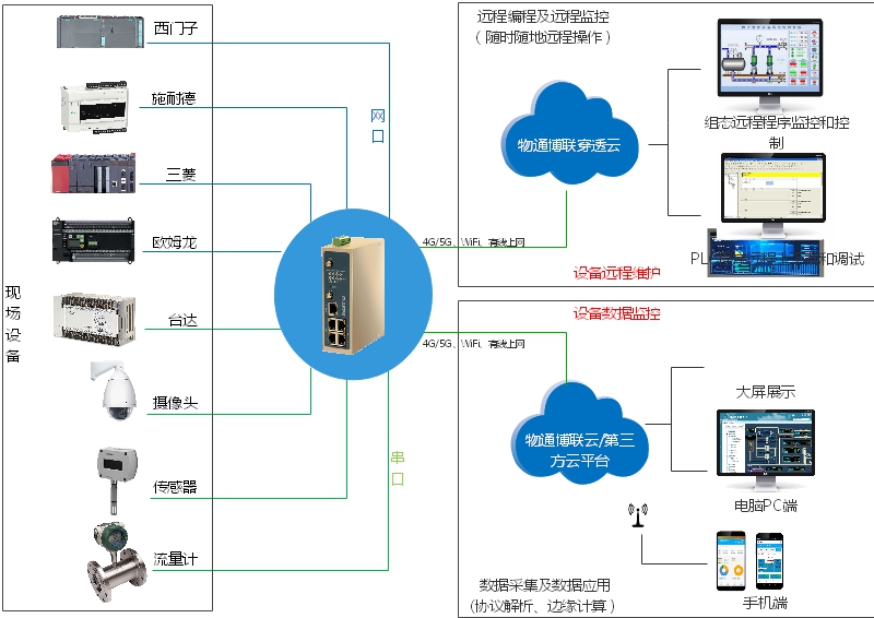 如何通过工业数据网关实现外网远程控制plc？