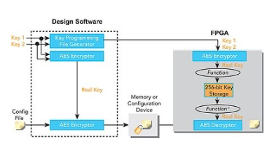 具有内置AES的FPGA保护系统设计