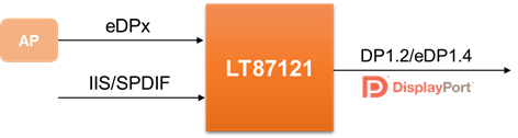 LT87121系列高性能 eDPx 至 eDp/DP 转换器