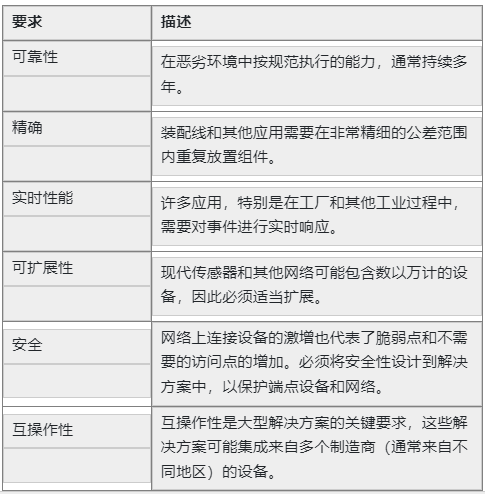 在物联网十字路口进行测试