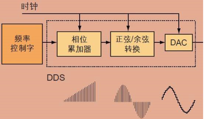 数模转换器