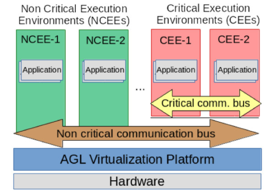 汽车应用中AGL虚拟化架构的概述