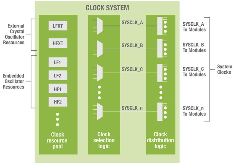 提高微控制器时钟系统的灵活性
