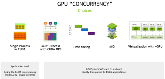 提高Kubernetes的GPU利用率