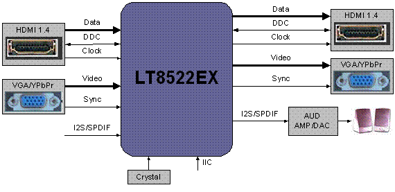 LT8522EX是Lontium的矩阵开关芯片