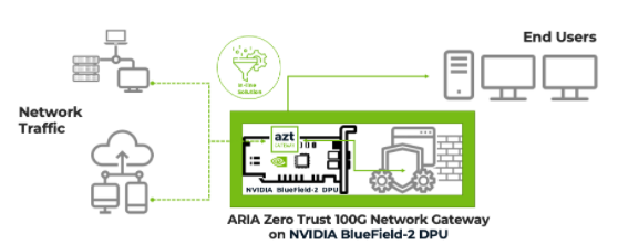 使用ARIA Cybersecurity和NVIDIA实时阻止现代安全攻击