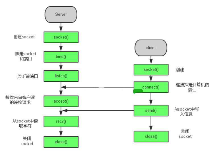 Socket<b class='flag-5'>套接</b><b class='flag-5'>字</b>的原理說明