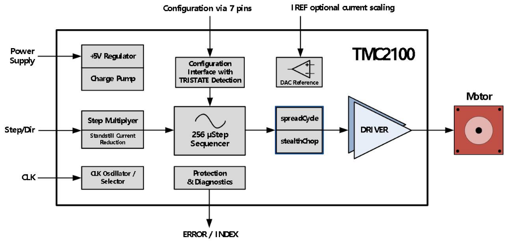 TMC2100-LA电机驱动芯片的应用领域及技术参数