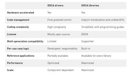 NVIDIA DOCA 软件框架可提供一致开发体验