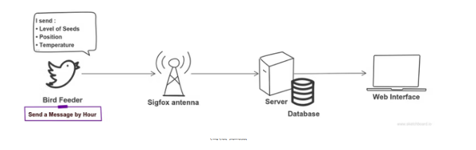 SIGFOX