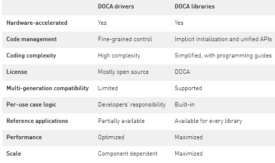 了解何时使用DOCA驱动程序和DOCA库