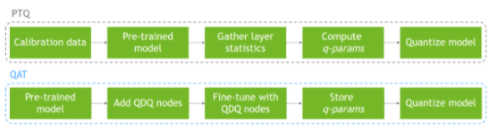 使用NVIDIA QAT工具包实现TensorRT量化网络的设计