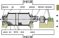 水泥设备自主<b class='flag-5'>维修</b>之：球磨机<b class='flag-5'>问题解决方案</b>图文案例汇总，这种修复技术值得推荐