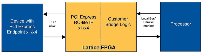 在FPGA中实施PCI Express桥接解决方案