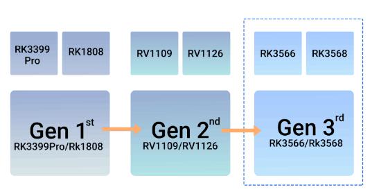 RK3568