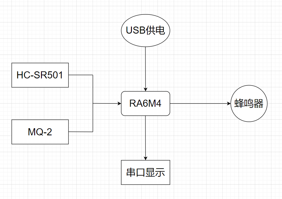 基于RT-Thread+RA6M4的智能安防系統詳解