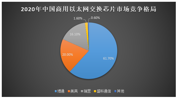 融资