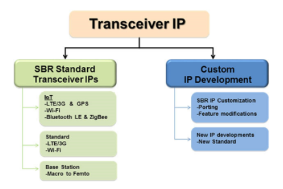 硅認證RF IP加速多協議無線SoC的可用性