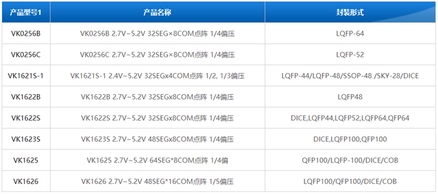 32SEGx4COM LCD液晶驱动IC VK0128B