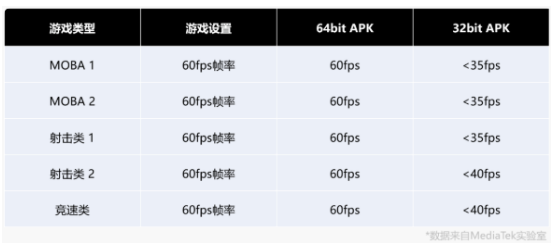 64 位生態變革加速，軟件升級帶動智能手機轉向電競體驗新戰場