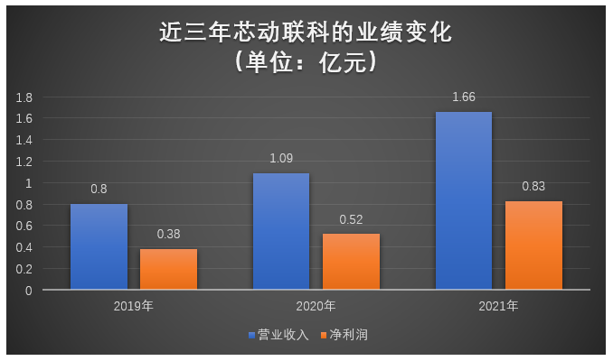 芯动联科