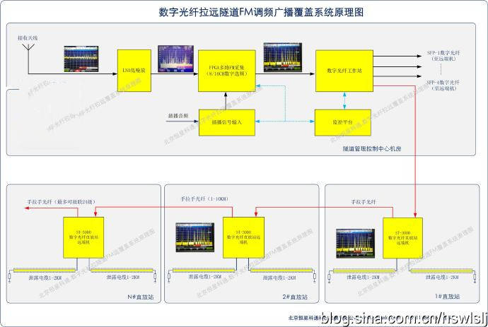 隧道<b class='flag-5'>FM</b><b class='flag-5'>調頻</b>廣播覆蓋方案