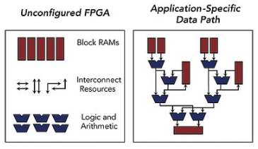FPGA不斷發展以滿足不斷變化的計算需求