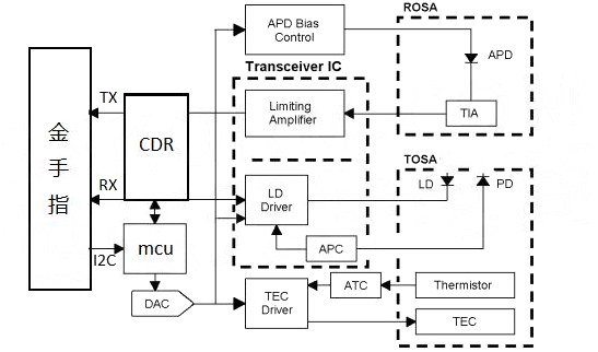 芯炽8位DAC芯片SC3525助力光模块设计(兼容ADI的AD7524)