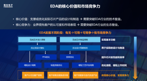 如何打造中国IC产业发展的EDA供应链