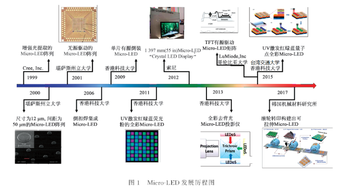 Micro-LED關鍵技術問題分析