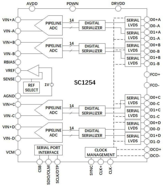 国产模数转换器SC1254可用于网络摄像机(IPC)项目