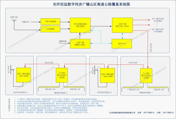 隧道调频广播覆盖新技术—数字选频光纤拉远隧道广播覆盖系统