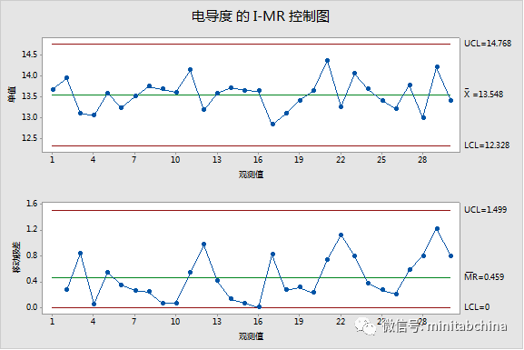 Minitab