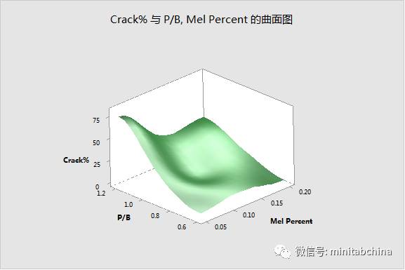 Minitab