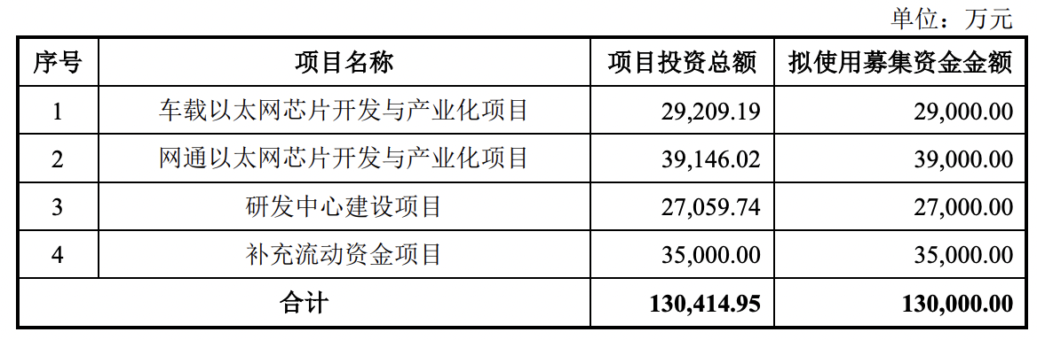 汽车芯片