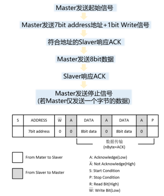 I2C总线