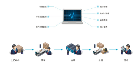 ▲扫描枪在仓储物流行业的应用在这里插入图片描述