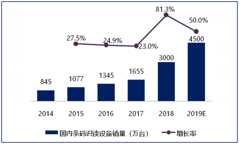 ▲中国条码识读设备市场需求情况（来源：智研咨询）在这里插入图片描述