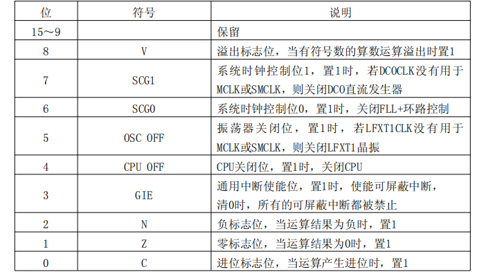 微控制器(MCU)电路MS616F512应用在测量和工业控制领域参数