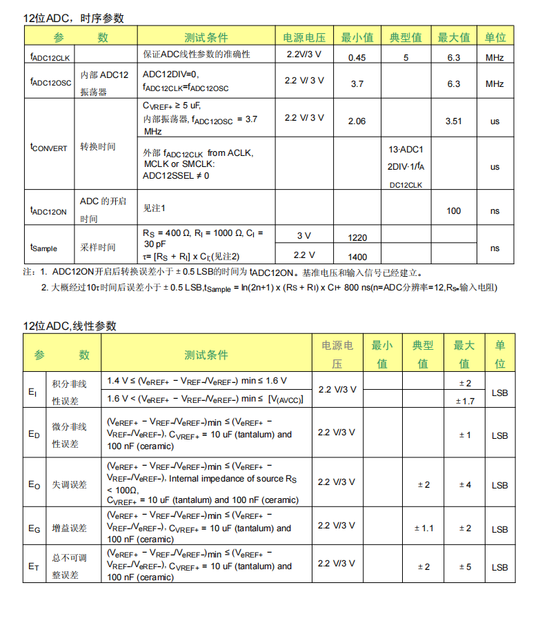 微控制器(MCU)电路MS616F512应用在测量和工业控制领域参数