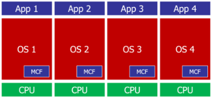 使用OpenAMP多核框架来满足控制和通信要求
